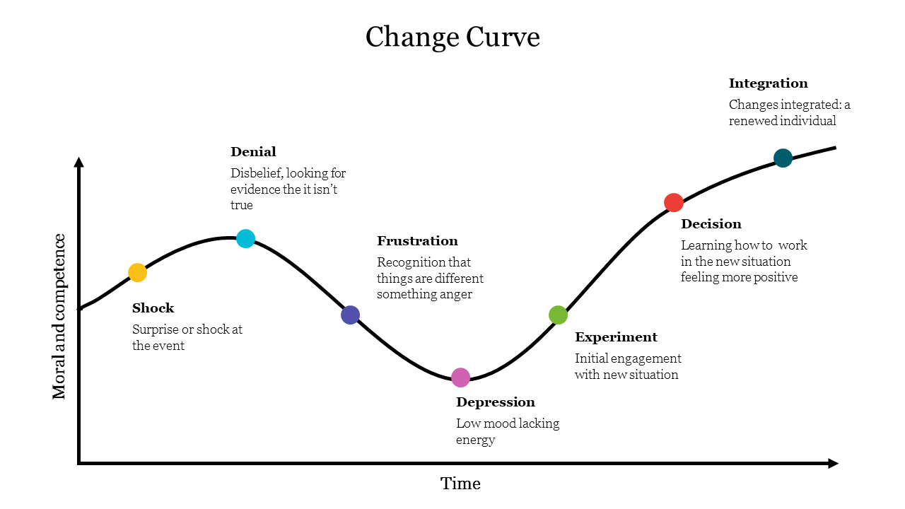 Best Change Curve PowerPoint Template Readily For You